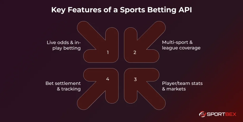 Key Features of a Sports Betting API