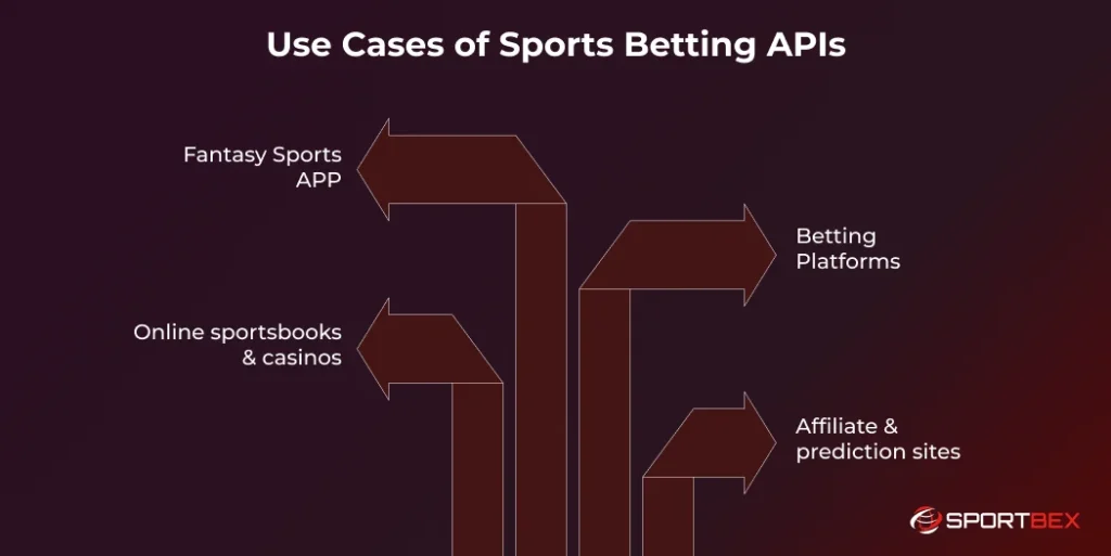 Use Cases of Sports Betting APIs
