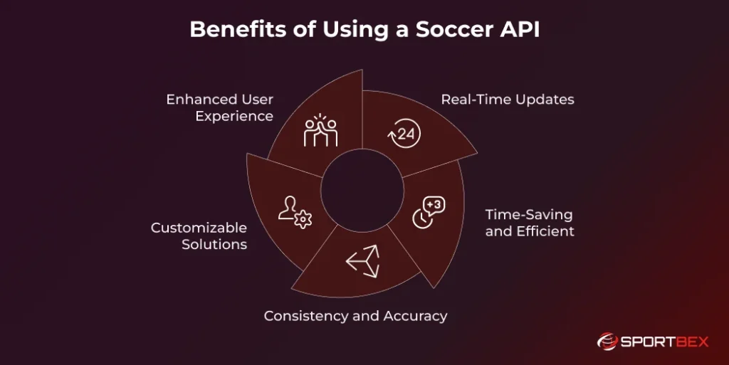 Benefits of Using a Soccer API