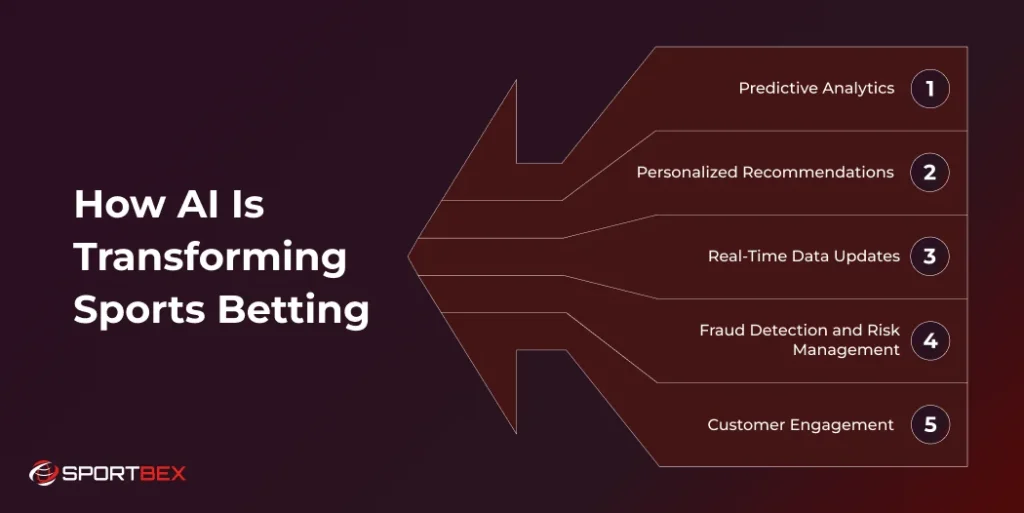 How AI Is Transforming Sports Betting