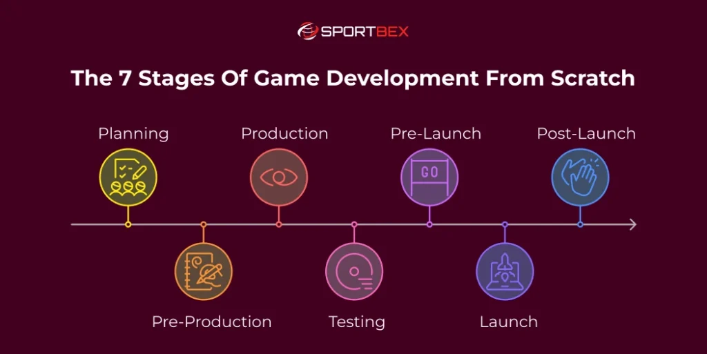 The 7 Stages of Game Development from Scratch 