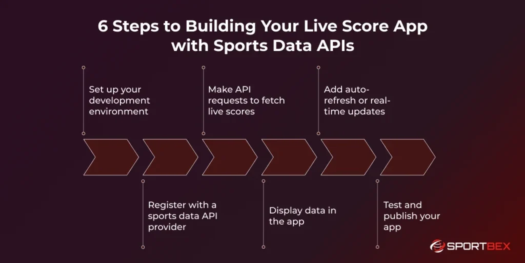 6 Steps to Building Your Live Score App with Sports Data APIs 1
