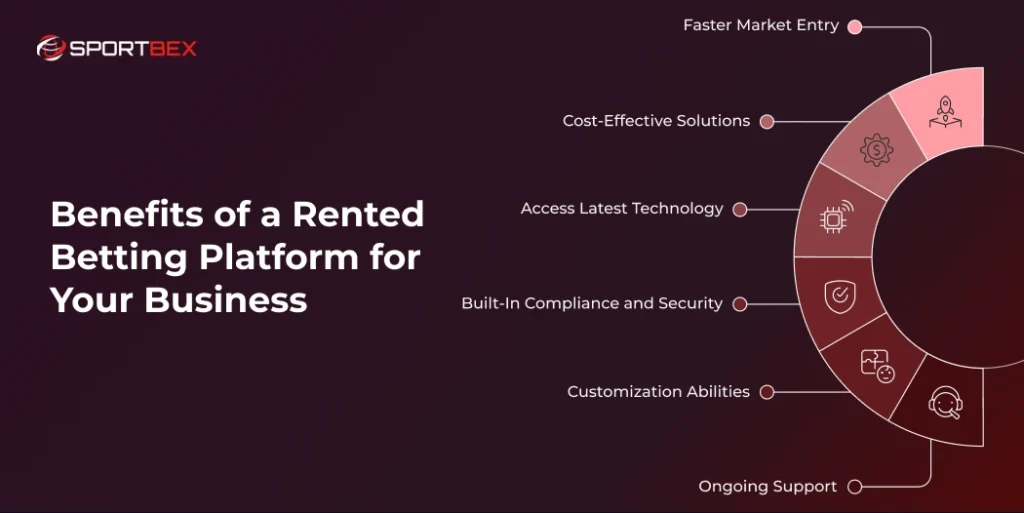 Benefits of a Rented Betting Platform for Your Business