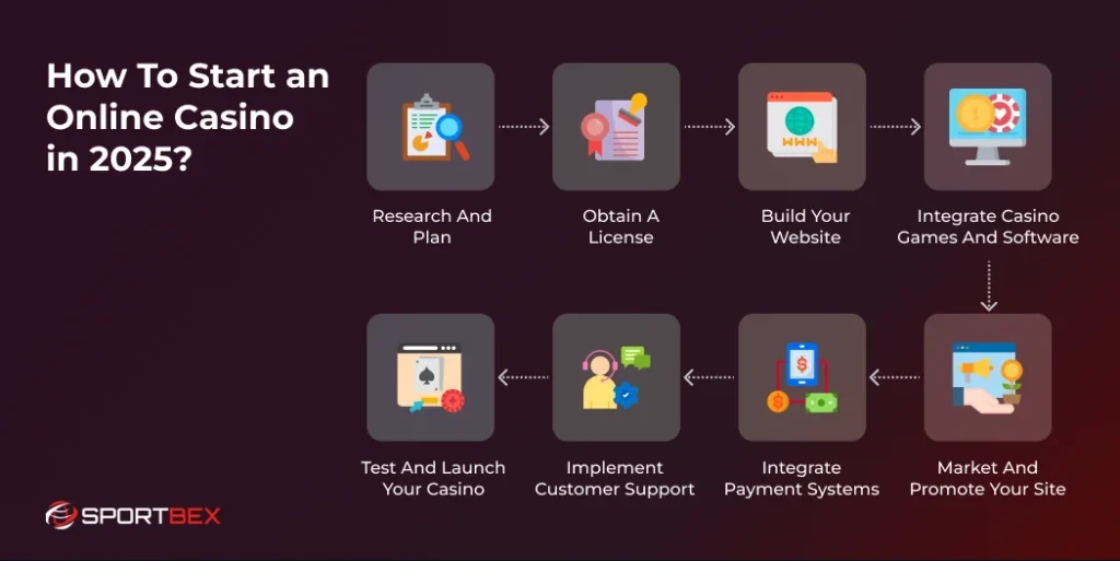 How To Start an Online Casino in 2025