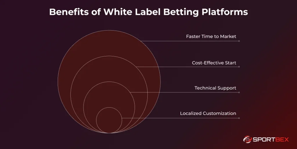 Benefits of White Label Betting Platforms 1