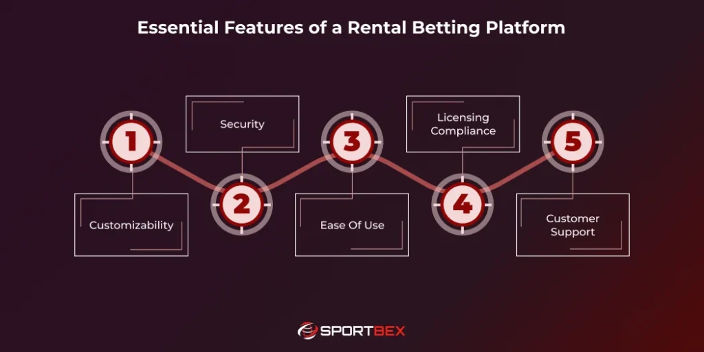 Essential Features of a Rental Betting Platform