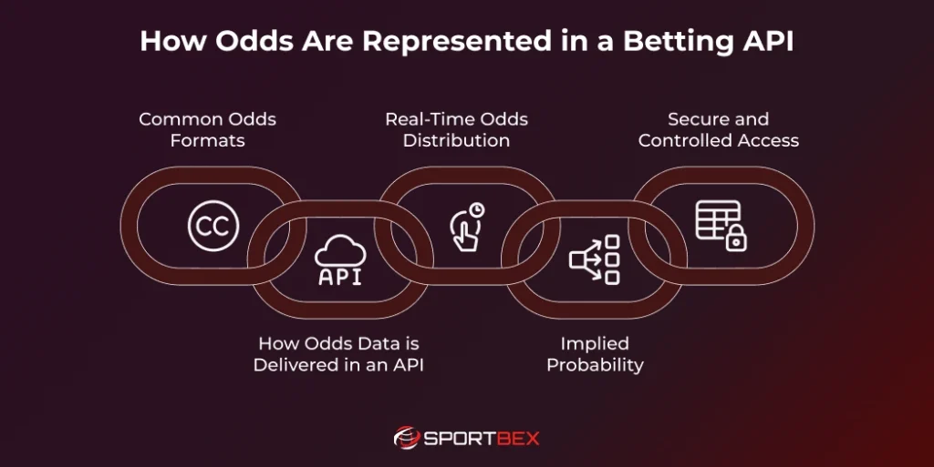 How Odds Are Represented in a Betting API