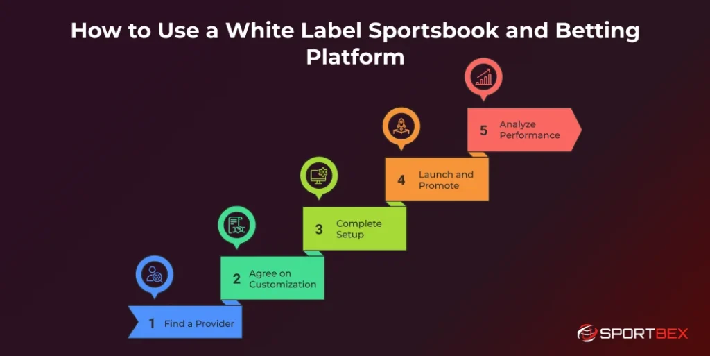 How to Use a White Label Sportsbook and Betting Platform