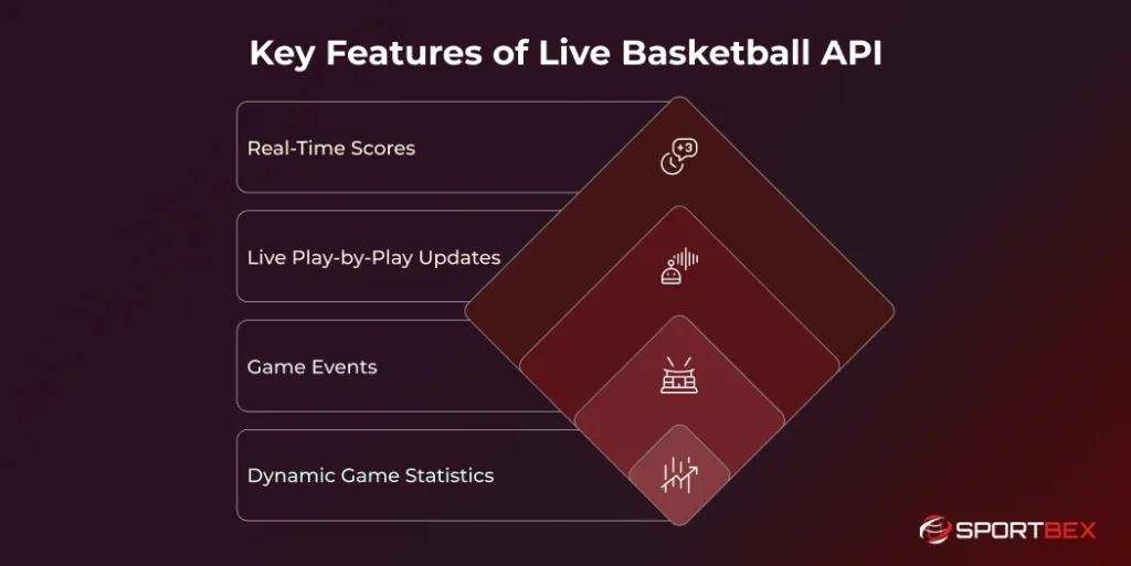 Key Features of Live Basketball API