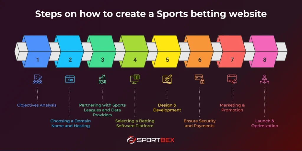 Steps on how to create a Sports betting website