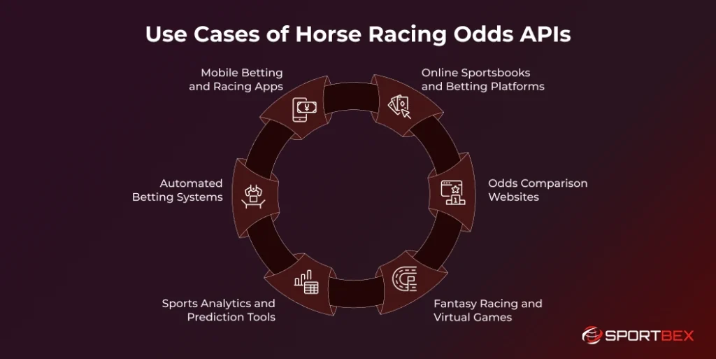 Use Cases of Horse Racing Odds APIs