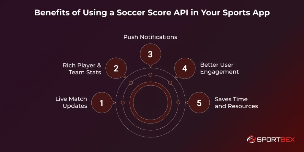 Benefits of Using a Soccer Score API in Your Sports App 1