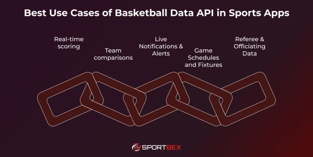 Best Use Cases of Basketball Data API in Sports Apps