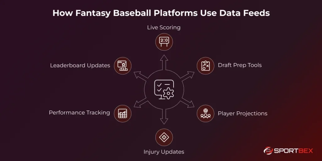 How Fantasy Baseball Platforms Use Data Feeds 1