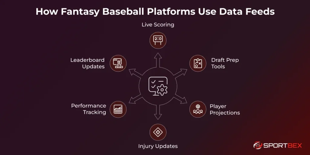 How Fantasy Baseball Platforms Use Data Feeds