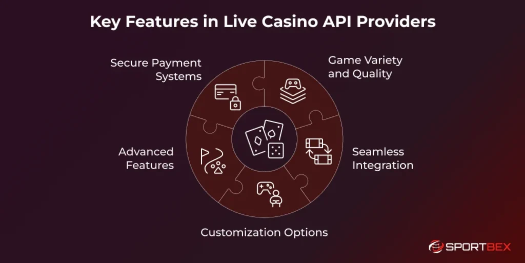 Key Features in Live Casino API Providers
