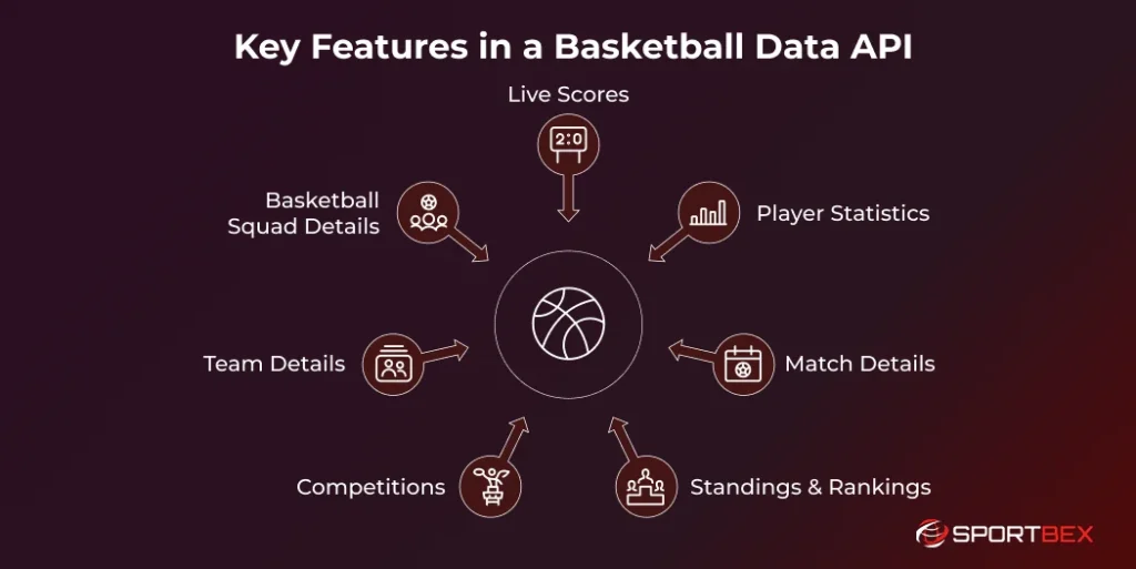 Key Features in a Basketball Data API