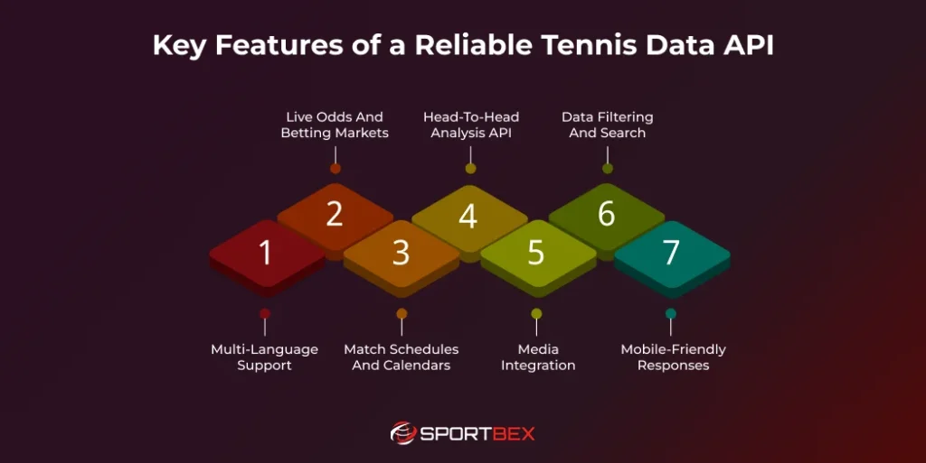 Key Features of a Reliable Tennis Data API