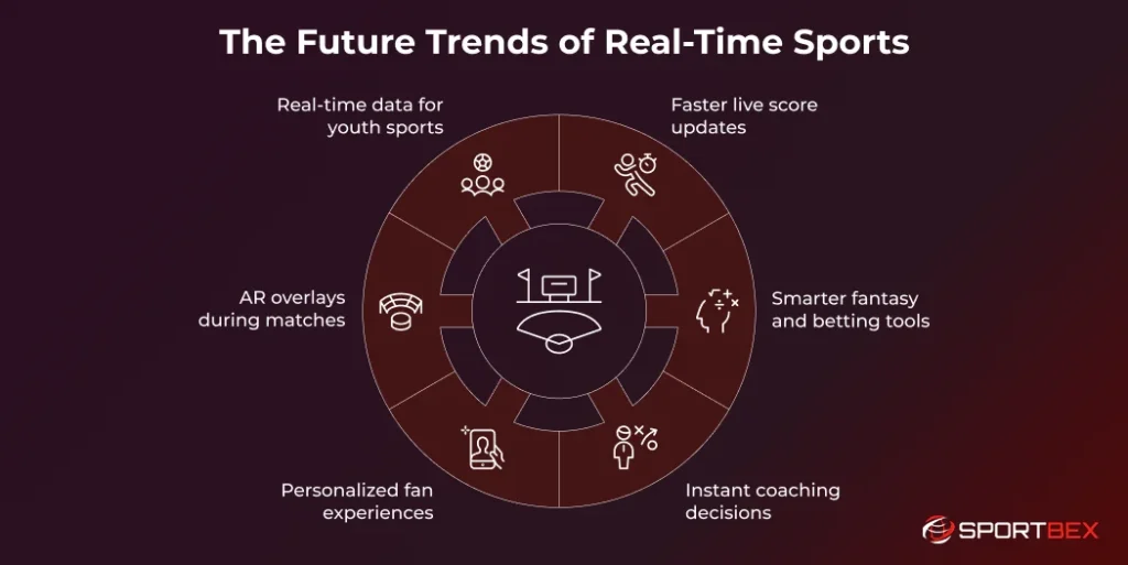 The Future Trends of Real-Time Sports