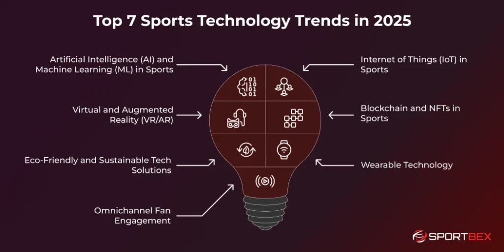 Top 7 Sports Technology Trends in 2025