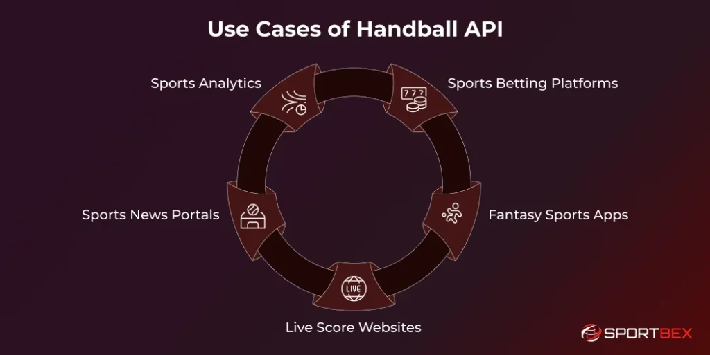 Use Cases of Handball API