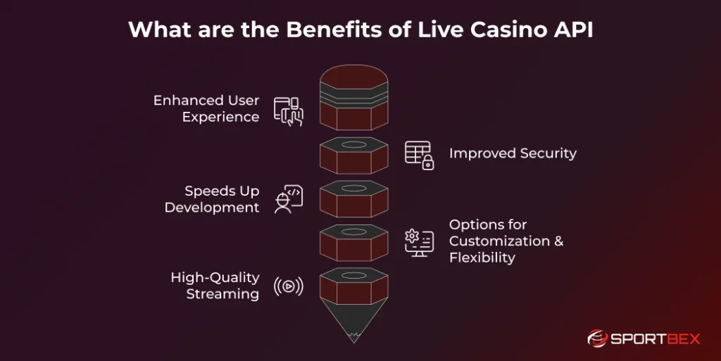 What are the Benefits of Live Casino API