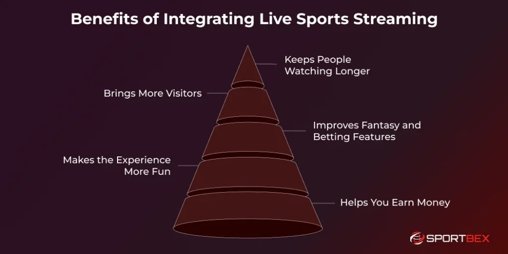 Benefits of Integrating Live Sports Streaming