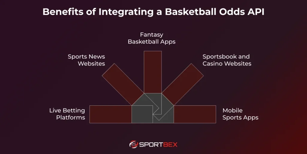 Benefits of Integrating a Basketball Odds API