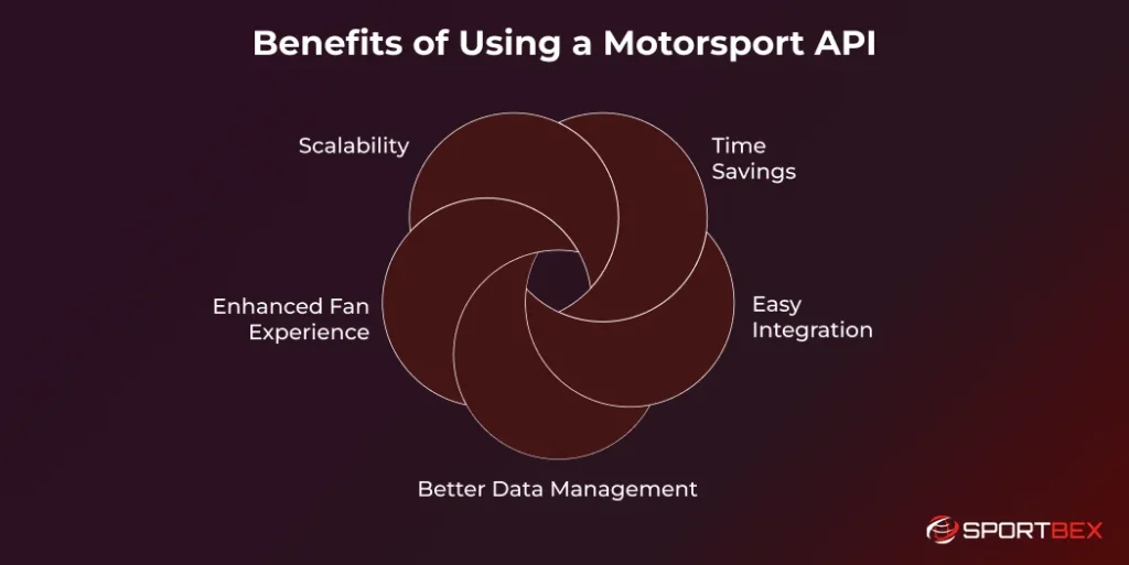 Benefits of Using a Motorsport API