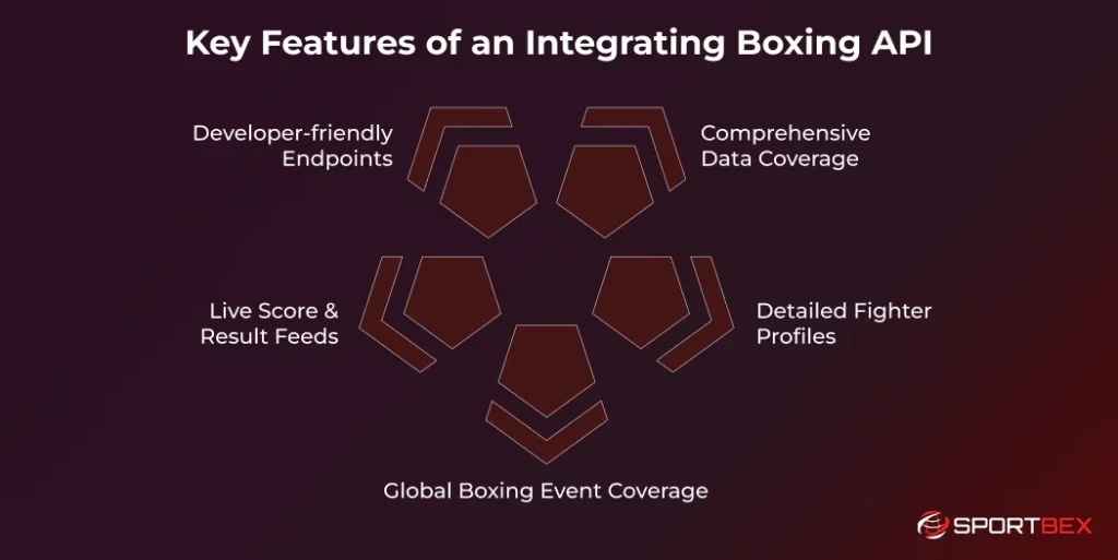 Key Features of an Integrating Boxing API