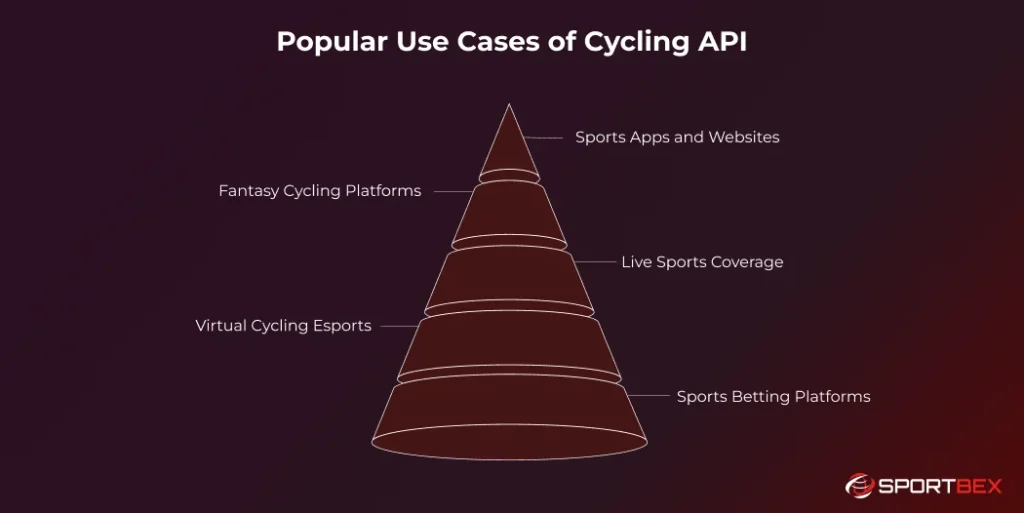 Popular Use Cases of Cycling APIs