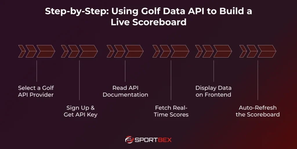 Step by Step Using Golf Data API to Build a Live Scoreboard