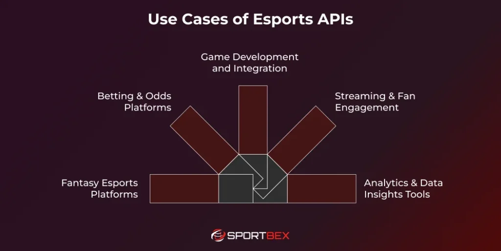 Use Cases of Esports APIs