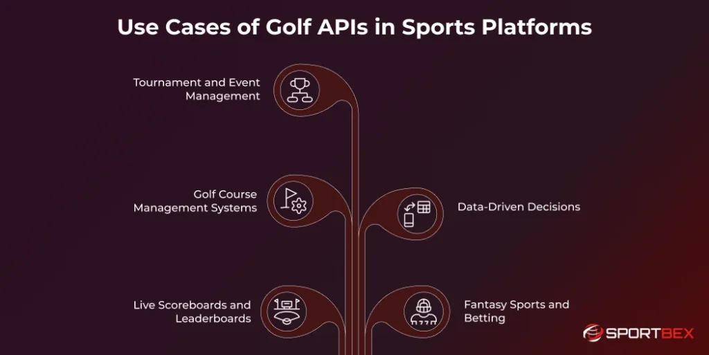 Use Cases of Golf APIs in Sports Platforms