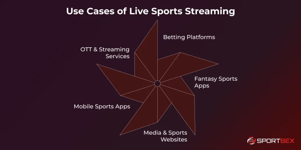 Use Cases of Live Sports Streaming