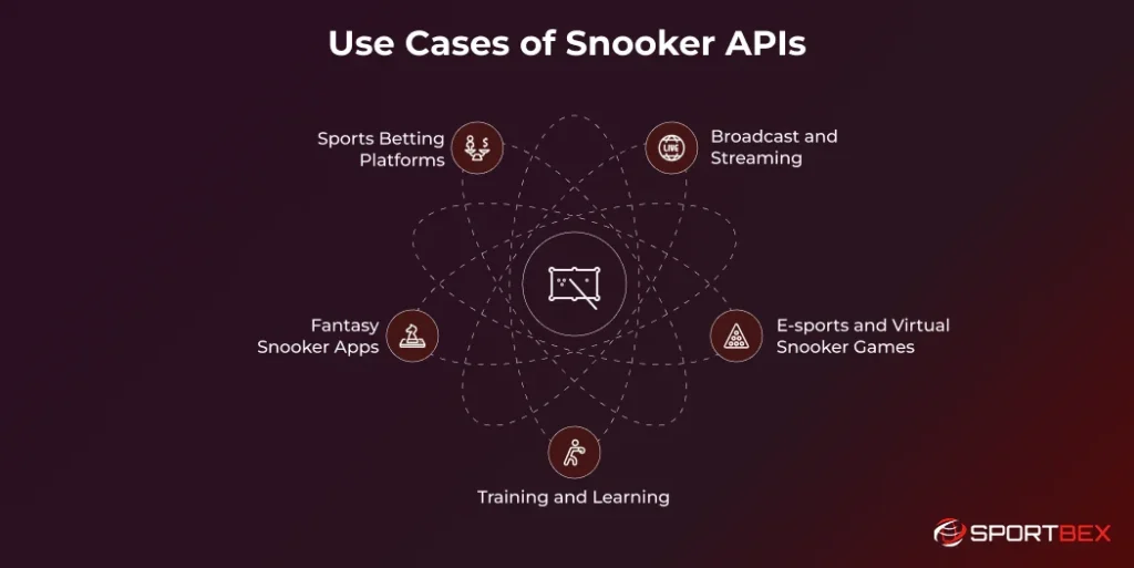 Use Cases of Snooker APIs