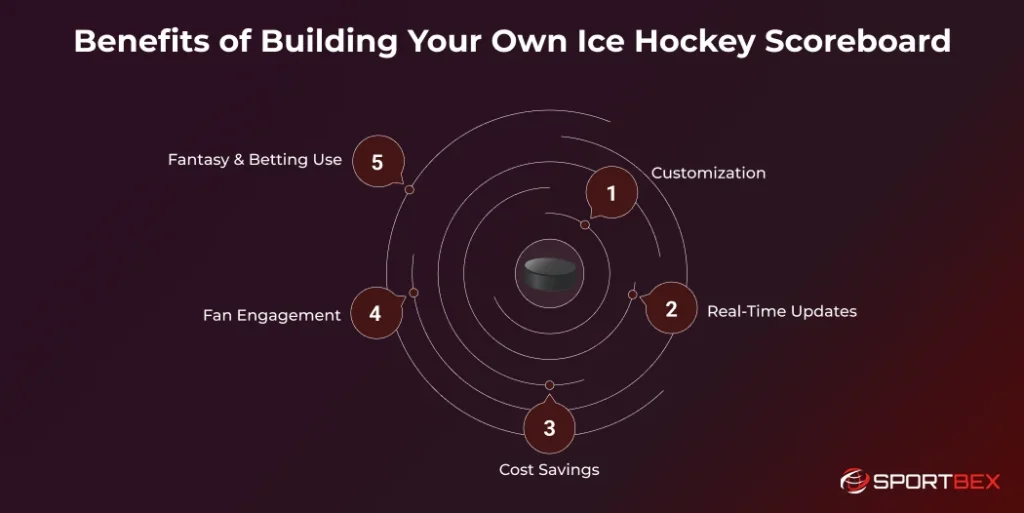 Benefits of Building Your Own Ice Hockey Scoreboard