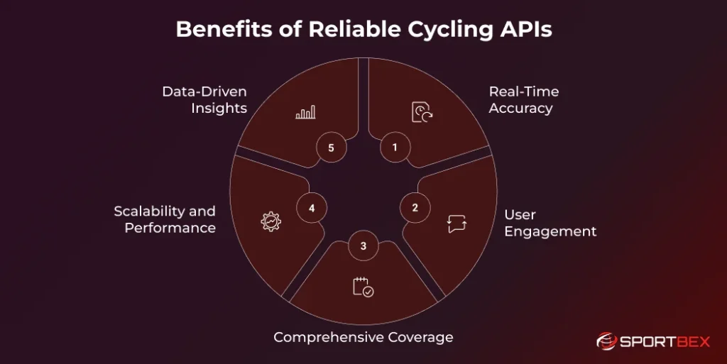 Benefits of Reliable Cycling APIs