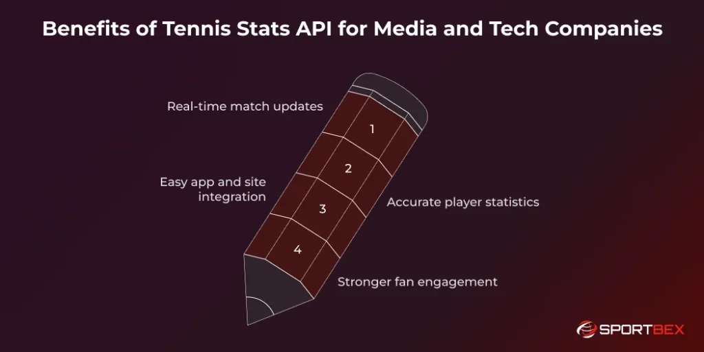 Benefits of Tennis Stats API for Media and Tech Companies