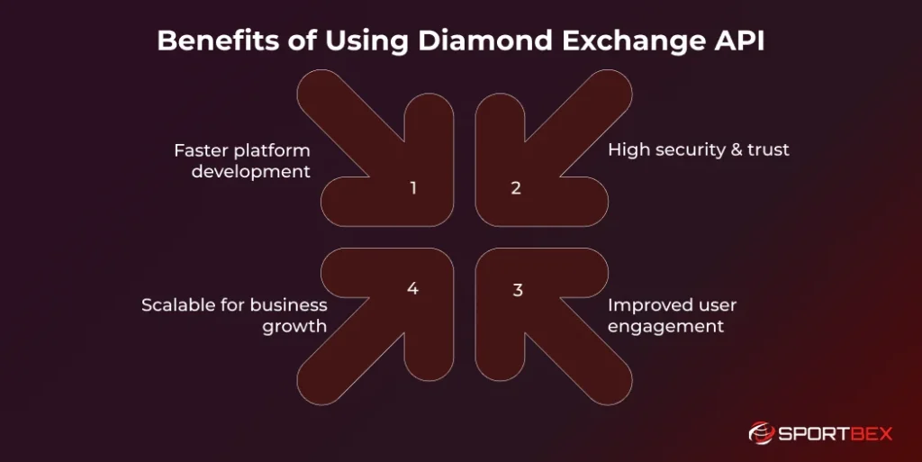 Benefits of Using Diamond Exchange API