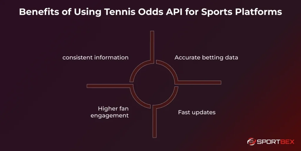 Benefits of Using Tennis Odds API for Sports Platforms
