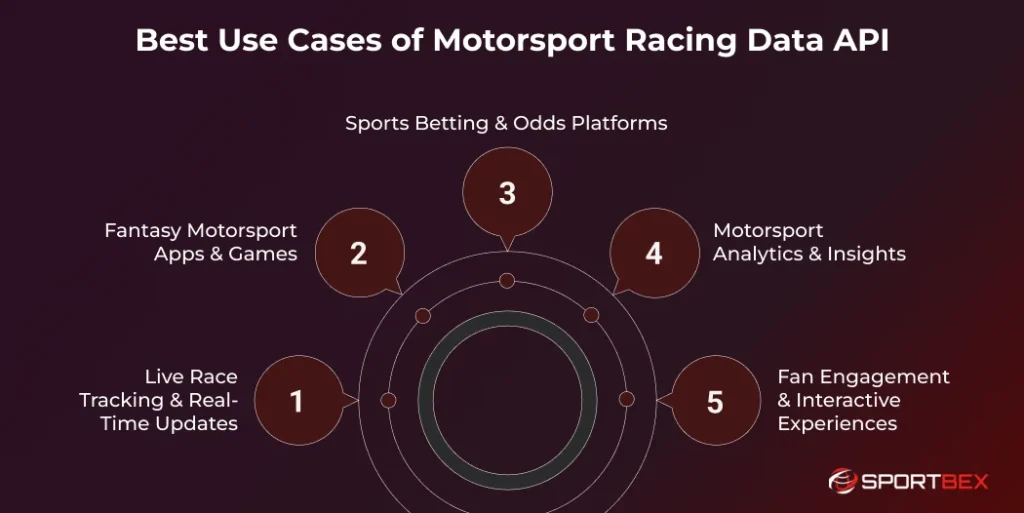Best Use Cases of Motorsport Racing Data API