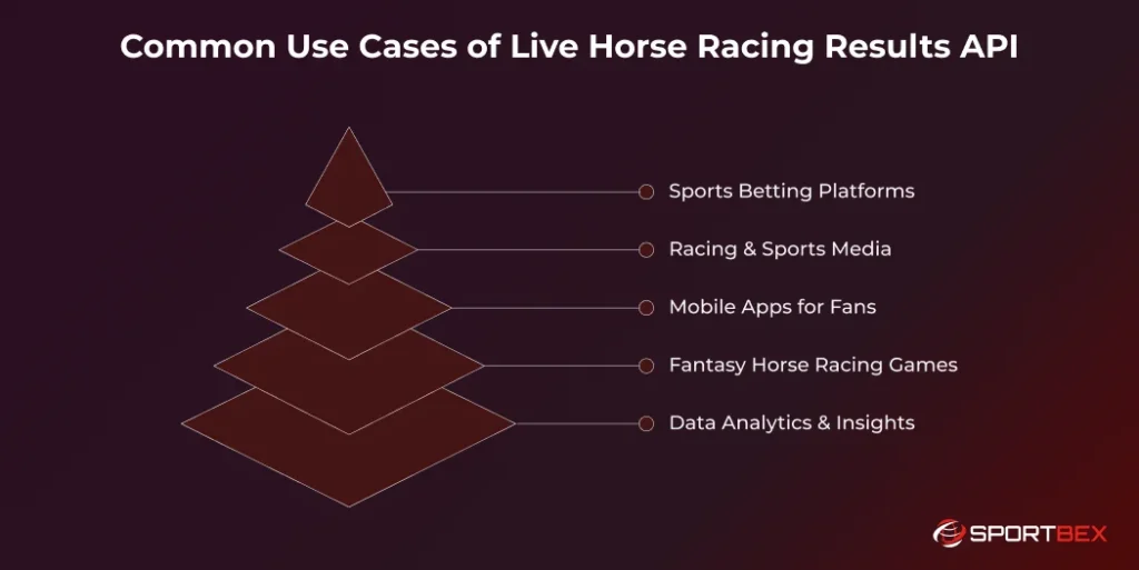 Common Use Cases of Live Horse Racing Results API