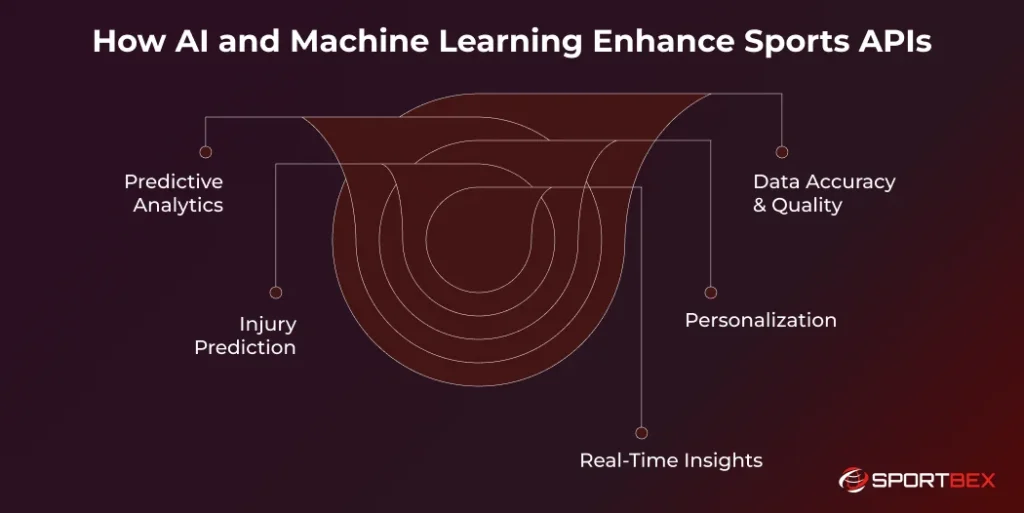 How AI and Machine Learning Enhance Sports APIs