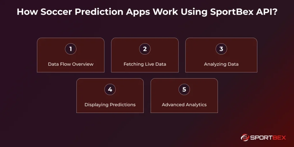 How Soccer Prediction Apps Work Using SportBex API