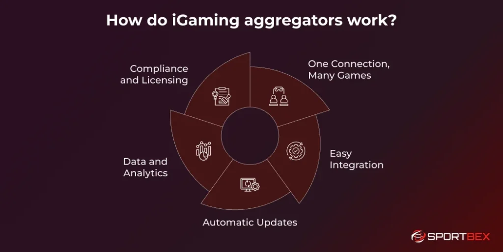 How do iGaming aggregators work