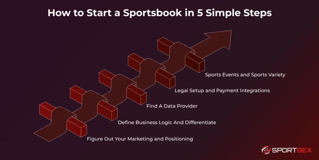 How to Start a Sportsbook in 5 Simple Steps