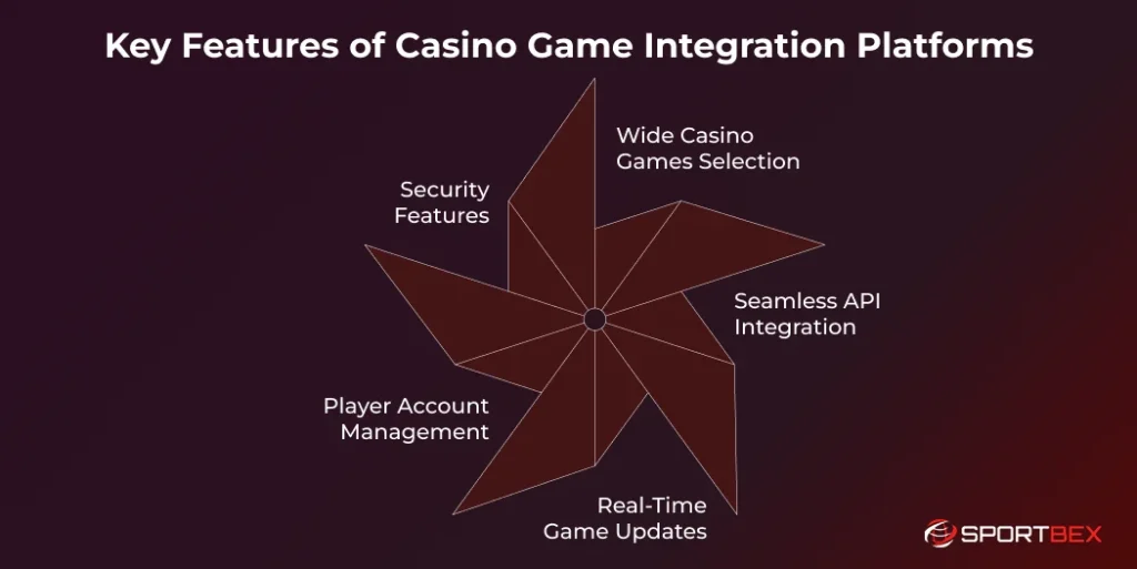 Key Features of Casino Game Integration Platforms