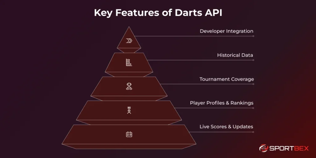 Key Features of Darts API