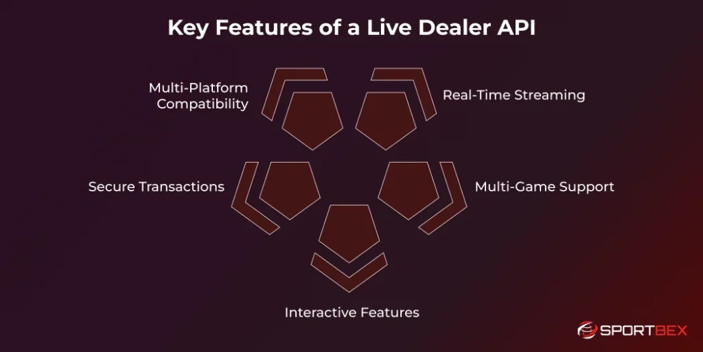 Key Features of a Live Dealer API